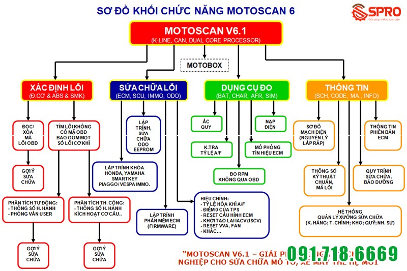 Sơ đồ khối chức năngThiết bị đọc lỗi xe máy phun xăng điện tử Motoscan 6.1