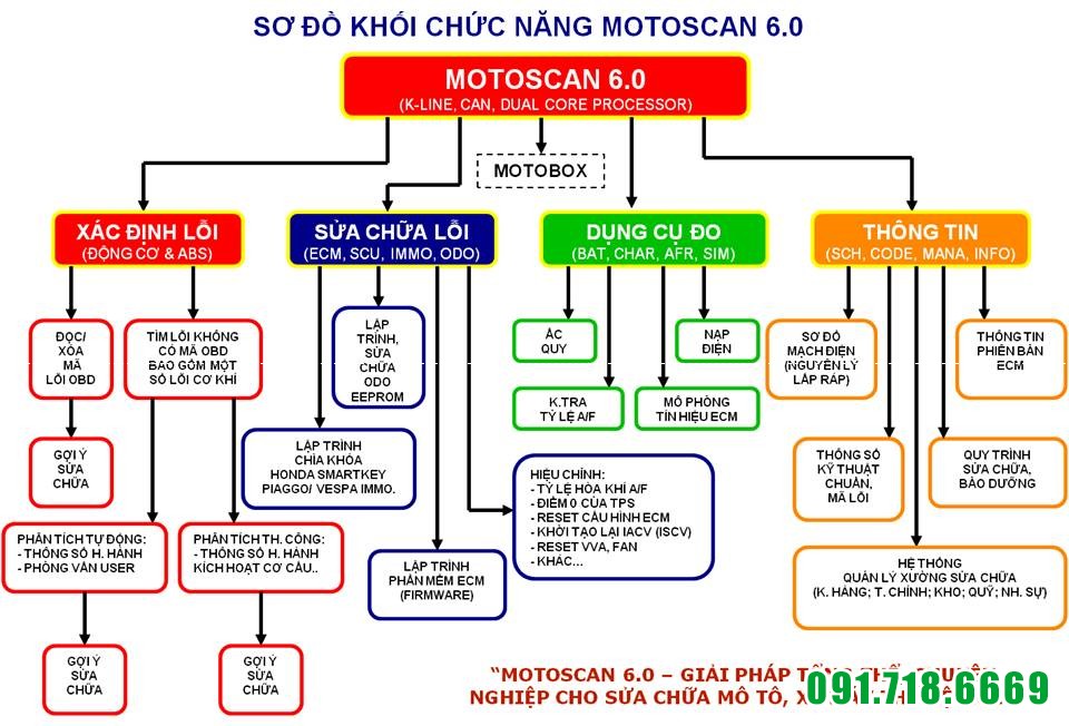 Sơ đồ chức năng Máy đọc lỗi xe máy phun xăng điện tử Motoscan 6.0 mới nhất